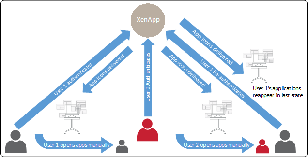 Illustration detailing end user workflow when OneSign is configured to let users manually launch apps.
