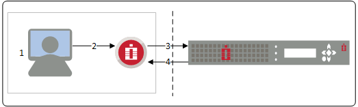 Authentication workflow between a Windows/Kerberos environment and Imprivata OneSign 